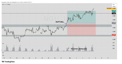 Establecer los take profits de la estrategia de invertir en gas natural