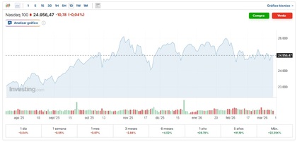Evolución del Nasdaq - Fuente: Investing.com