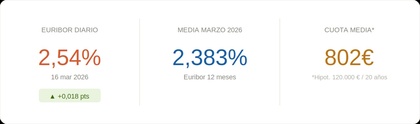 Banner con los valores del Euríbor del 16 de marzo de 2026: Euríbor diario 2,54% (subida de +0,018 puntos), media de marzo 2026 al 2,383% y cuota media mensual de 802€ para una hipoteca de 120.000€ a 20 años.