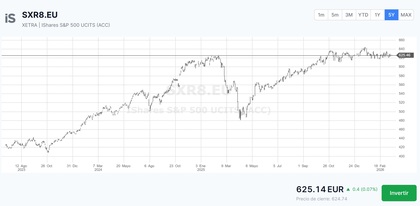 Rentabilidad del ETF SXR8.EU en Freedom24