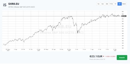 Rentabilidad ETF SXR8.EU desde Freedom24