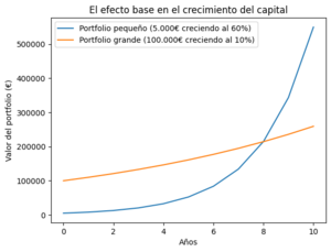 ¿Es posible llegar a Vivir de Dividendos?