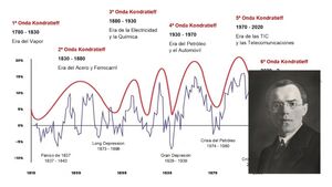 Ciclos de Kondratiev: La hoja de ruta de las grandes olas económicas