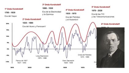 Ciclos de Kondratiev: La hoja de ruta de las grandes olas económicas