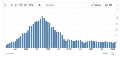 Tasa histórica de inflación en la UE