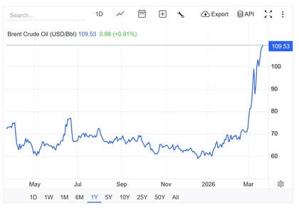 Aumento del precio del petróleo por la guerra de Irán