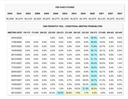 Futuros de los tipos de interés de la FED