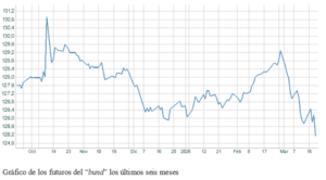 El gráfico semanal: El tipo del bund supera el 3% por primera vez en quince años