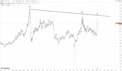 Evolución precio barril de Brent