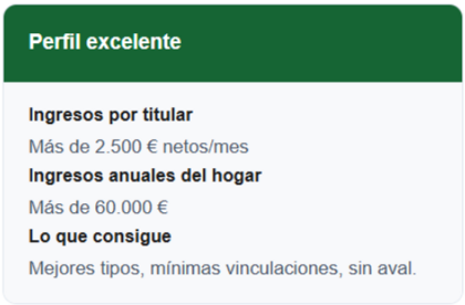 Perfil excelente para hipoteca: ingresos por titular superiores a 2.500 € netos al mes y más de 60.000 € anuales por hogar.