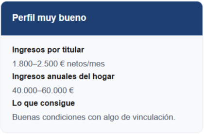Perfil muy bueno para hipoteca: ingresos por titular entre 1.800 y 2.500 € netos al mes y entre 40.000 y 60.000 € anuales por hogar.