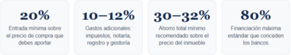 Requisitos económicos para comprar vivienda: 20% de entrada, 10–12% en gastos, 30–32% de ahorro total y 80% de financiación bancaria.