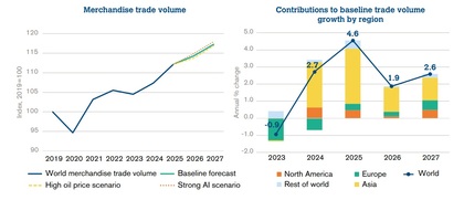 Evolución del comercio global y previsiones de crecimiento hasta 2027 - Fuente: OMC