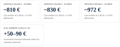 Ejemplos de cuotas hipotecarias según importe y plazo: 120.000 € a 20 años (~810 €), 150.000 € a 25 años (~830 €) y 200.000 € a 30 años (~972 €), con euríbor al 2,451% más 0,75%.