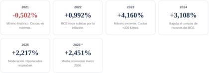 Evolución del euríbor de 2021 a 2026: desde valores negativos en 2021 hasta subidas en 2022 y pico en 2023, seguido de moderación en 2024 y 2025, con media provisional del 2,451% en 2026.