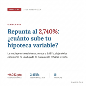 El euríbor hoy repunta al 2,929% en marzo: ¿Cuánto sube tu hipoteca variable?
