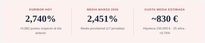 Datos actuales del euríbor: 2,740%, media de marzo 2026 en 2,451% y cuota media estimada de 830€ para una hipoteca tipo.