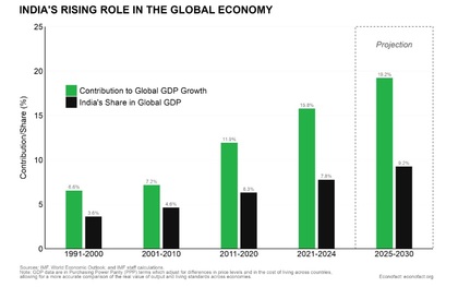 India lleva décadas creciendo por encima del 6% anual, con picos superiores al 8% en años recientes - Fuente: econofact.org