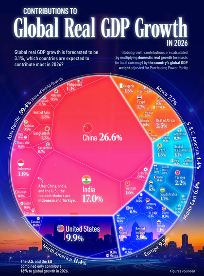 India ya impulsa el 17% del crecimiento económico mundial en 2026 - Fuente: visualcapitalist.com