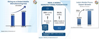 India se consolida como potencia global en fabricación y exportación de smartphones - Fuente: static.pib.gov.in