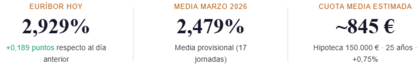 Euribor hoy y media mensual 24 de marzo 2026