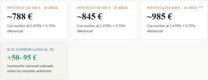 Cuota hipotecaria con el euribor actual