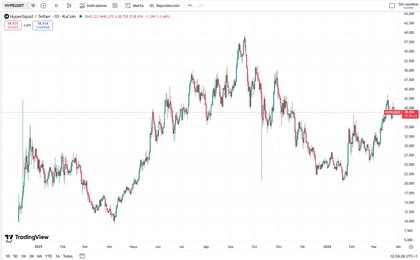 Precio y cotización del token HYPE