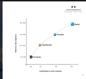 Dunas Valor Flexible: dónde  la rentabilidad no está reñida con la volatilidad controlada.