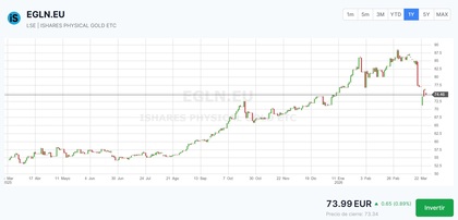 HHistórico de rentabilidad del ETC iShares Physical Gold