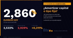 Euríbor hoy, 30 de marzo de 2026: sube al 2,860% y la media de marzo se dispara al 2,532%