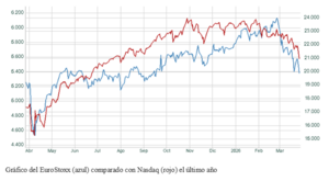 El gráfico semanal: ¿Europa como activo refugio?