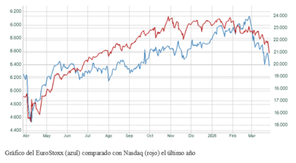 El gráfico semanal: ¿Europa como activo refugio?