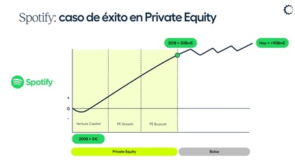 Crecimiento de Spotify: antes y después de salir a bolsa