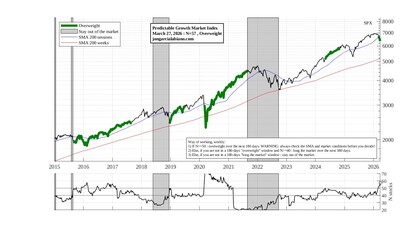 Presento el indicador “Predictable Growth Market Index”