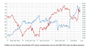 El gráfico semanal: Petróleo y bolsas, ¿se rompe la correlación?