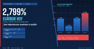 Euríbor hoy, 7 de abril de 2026: sube al 2,799% y encadena su mayor alza desde 2022