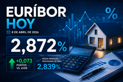 Imagen de portada sobre el euríbor hoy con el dato del 8 de abril de 2026, subida diaria de 0,073 puntos y media mensual provisional de abril en un diseño financiero con gráficos y una vivienda.