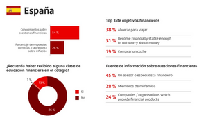 El 54% de los españoles cree que controla sus finanzas: solo el 26% aprueba en cultura financiera
