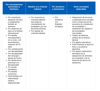 Deducciones autonómicas Andalucía