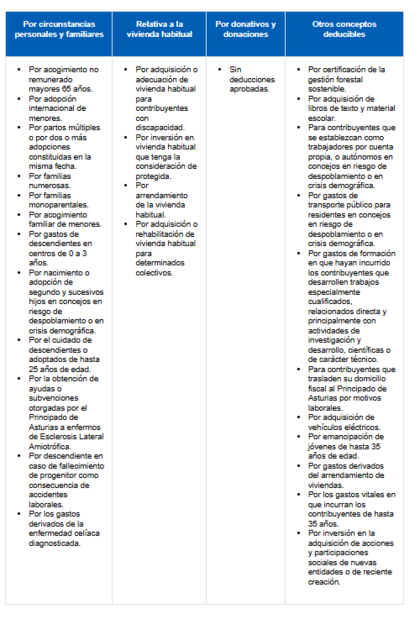 Deducciones autonómicas en Asturias