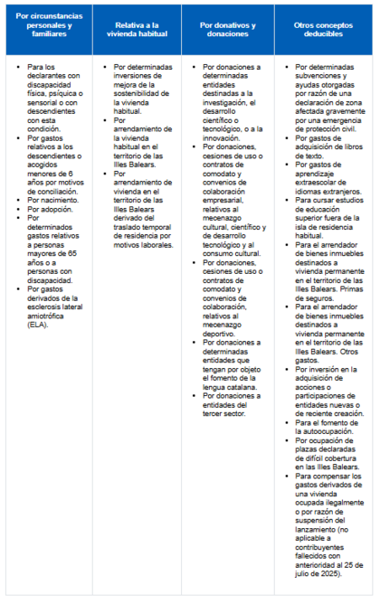Deducciones autonómicas en Baleares