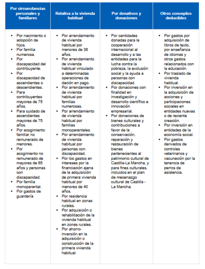 Deducciones autonómicas en Castilla-La Mancha