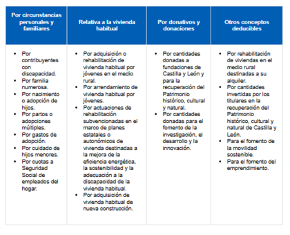 Deducciones autonómicas en Castilla y León