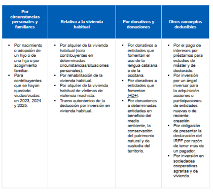 Deducciones autonómicas en Cataluña