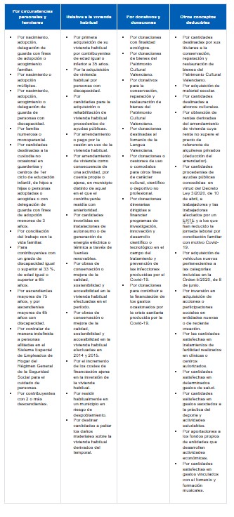 Deducciones autonómicas en la Comunitat Valenciana
