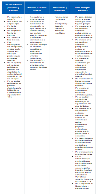 Deducciones autonómicas en Galicia