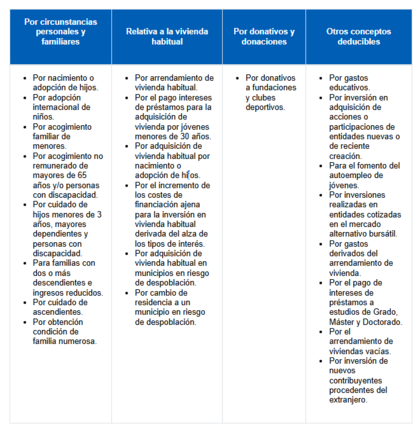 Deducciones autonómicas en la Comunidad de Madrid