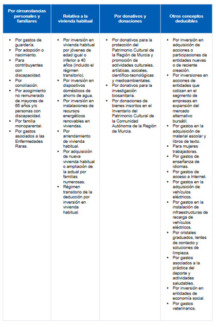 Deducciones autonómicas en Murcia