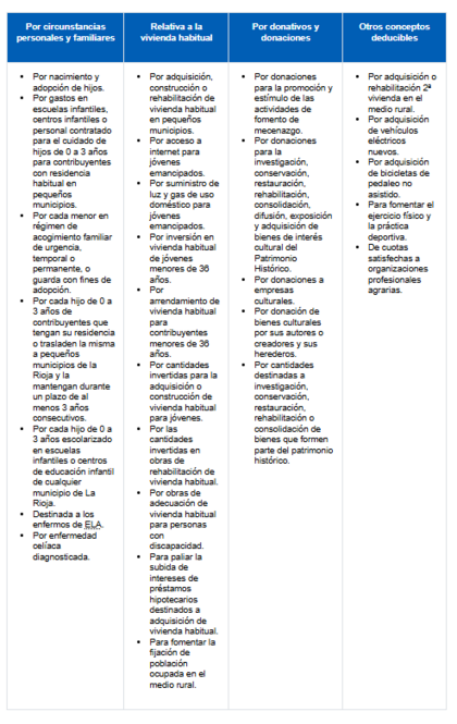 Deducciones autonómicas en La Rioja