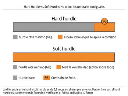 Hard hurdle Vs Soft hurdle